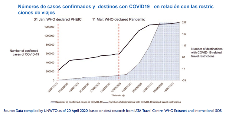 casos y restricciones de viajes